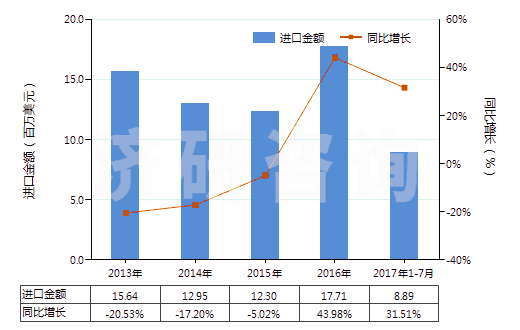 2013-2017年7月中國制印刷電路板光致抗蝕干膜（寬＞610mm，長＞200m）(HS37024221)進(jìn)口總額及增速統(tǒng)計